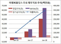 [더벨]SC PE, 적극적 볼트온…'규모의 경제' 큰그림