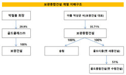 [더벨]보광종합건설, 계열 실적 급감…IFRS15 도입 여파