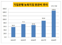 [더벨]기업은행 뉴욕지점, 자금세탁방지법 때문에 비용 급증