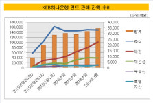 [더벨]KEB하나은행, 꾸준한 성장…3위 탈환 노린다