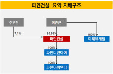 [더벨]충청 루키 파인건설, 5년새 몸집 6배 확대