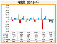 [더벨]충청 루키 파인건설, 5년새 몸집 6배 확대