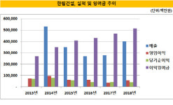 한림토목이엔지주 | [더벨]흑자 행진 한림건설, 이익잉여금만 '5100억'