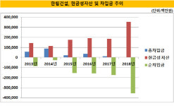 [더벨]흑자 행진 한림건설, 이익잉여금만 5100억