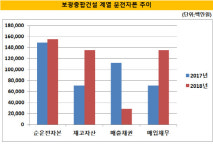 [더벨]보광종합건설, 성장 기반 개발용지 급증