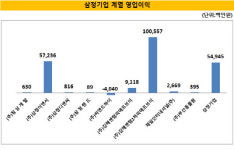 [더벨]부산 지역 기반 삼정기업, 계열 매출 1조 육박