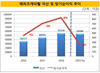 [더벨]메리츠캐피탈, 경영전략 선회 후 1300억 배당