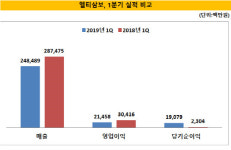 [더벨]엘티삼보, 매출 1조 유지 가능할까