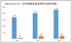 [더벨]배터리 보호 전문 아이티엠반도체, 몸집 키운다