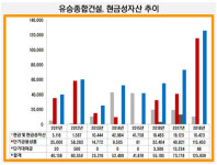 [더벨]사세 커지는 유승종합건설…재무 악화 그늘