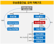 [더벨]유승종합건설, 강릉·검단 완판 최대실적 노린다