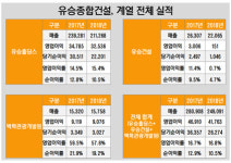 [더벨]유승종합건설, 강릉·검단 완판 최대실적 노린다