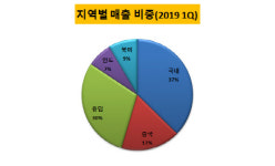 삼성웰스토리(주)성우하이텍선장EV | [더벨]성우하이텍, 'EV사업부' 신설…미래車 준비 박차
