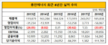 [더벨]웅진그룹 계륵 웅진에너지, 존속형 회생 준비