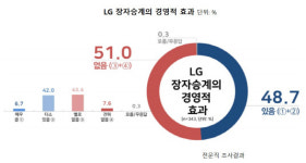 [더벨][2019 LG 인식조사]유교가풍·장자승계 LG엔 힘이 됐나