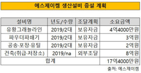 [더벨]에스제이켐, 유황 신사업 노크…몸집 3배 키운다