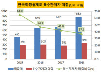 [더벨]한국화장품그룹, 제조-판매 엇갈린 운명