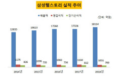[더벨]선두 삼성웰스토리, 해외 진출도 1위
