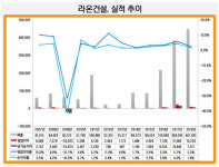 [더벨]몸집 커진 라온건설, 특수관계자 매입채무 급증