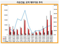 [더벨]몸집 커진 라온건설, 특수관계자 매입채무 급증