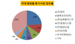 [더벨]화장품 용기업체, 중국발 호황에 함박웃음