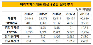 제이에이치엔터프라이즈 | [더벨]도미노피자, HMR업체 에이치제이에프 경영권 인수