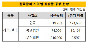 [더벨]한국콜마, 중국 매출 1000억 정조준