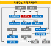 [더벨]라온건설, 계열 매출 성장 파죽지세