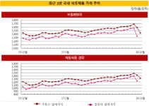 [더벨]서울공항리무진, 영업환경 악화에 침울