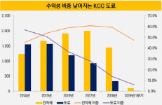 [더벨]KCC, 줄어드는 도료 사업 존재감