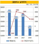 [더벨]홈플러스, 스페셜 전환 가속…수익 반등 열쇠될까