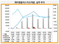 [더벨][디벨로퍼 열전]에이엠플러스, 애경그룹 부동산개발 첨병