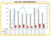 [더벨]한빛소프트, 게임에서 드론으로 주력 바뀌나