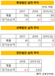 [더벨]경동나비엔, 미·중 무역분쟁에 막힌 중국 성장세