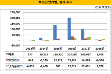 [더벨][디벨로퍼 열전]복성산업개발, 부산 프로젝트 후속 미미…성장 정체