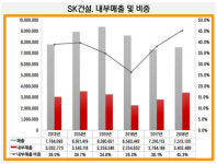 [더벨][SK건설 지분 매각]'매출 영향 없다'…계열사 거래 '하이닉스'가 대부분