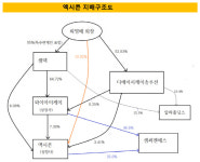 [더벨]최명배 엑시콘 회장, 관계사 활용 지배력 방어