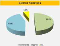 [더벨]매각자 한솔, 오크밸리 팔면서 100억 유증 참여 왜?