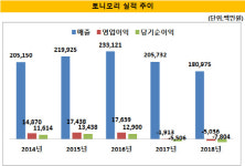[더벨]토니모리, 천안 물류센터 매각 추진