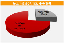 [더벨]이랜드, 킴스클럽·뉴코아아울렛 투자자 바꾼다
