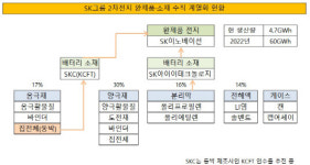[더벨][2차전지업 리포트]공급체인 불안 커진 SK, 완벽한 수직계열화 노린다