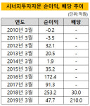 시너지액트파트너스 | [더벨]시너지자문, 모회사 시너지파트너스에 210억 배당