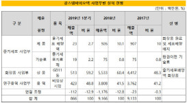 [더벨][바이오테크 상장 Before & After]강스템, 수익플랜 지연…아토피치료제 임상 주목
