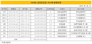 [더벨]삼성중공업 사모채 러시…DB금융 수익 쏠쏠