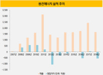 [더벨][코웨이 재매각]매각 트리거 웅진에너지, 어디서부터 잘못됐나