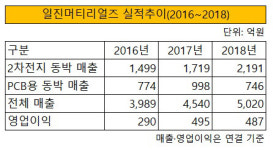 [더벨][2차전지업 리포트]허진규 뚝심 일진머티리얼즈, 그룹을 일으킨다