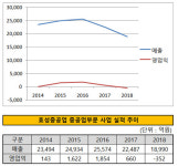 [더벨]효성중공업, 건설부문 매출 중공업 넘어섰다