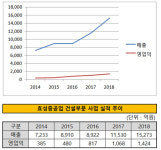 [더벨]효성중공업, 건설부문 매출 중공업 넘어섰다