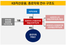 [더벨]종로타워 거래, 3.3㎡당 2530만 수준 그쳐
