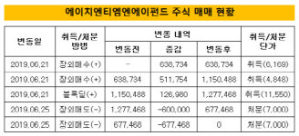 [더벨]에이치엔티 FI, 널뛰기 주식매매 미스터리